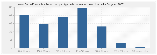 Répartition par âge de la population masculine de La Forge en 2007